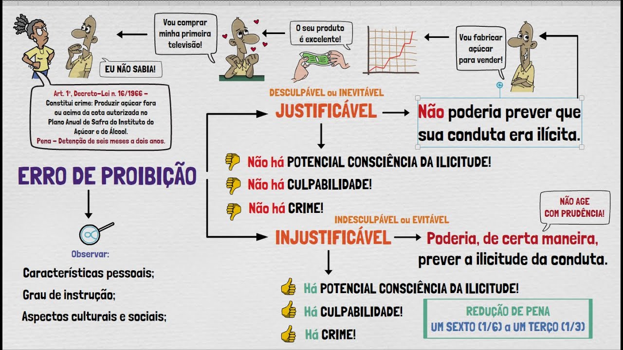 Erro de Proibi&ccedil;&atilde;o | Direito Penal | TEORIA DO CRIME - Parte XX