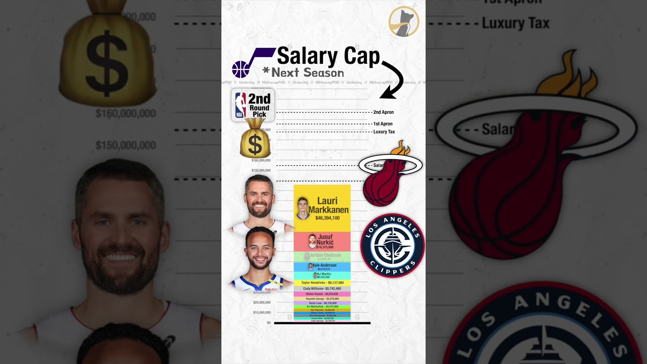 Salary Cap Breakdown - Utah Jazz
