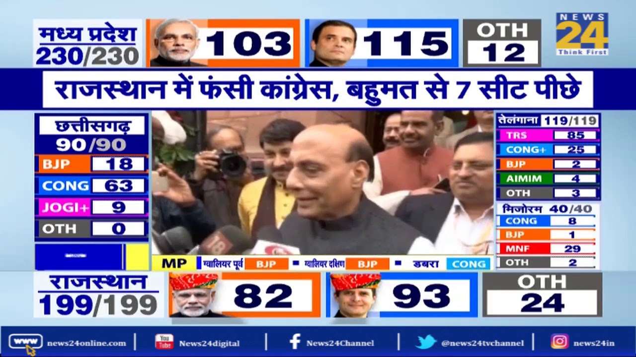 MP में BJP Congress में रोचक मुकाबला, MP में BJP-102 Congress-116 सीट पर आगे
