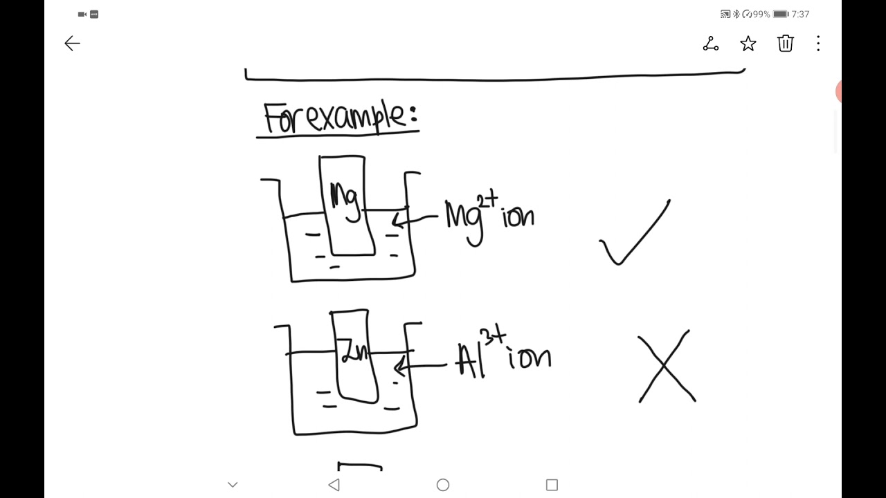 F5 KSSM Chemistry Chapter 1 Redox Equilibrium : Standard Electrode Potential