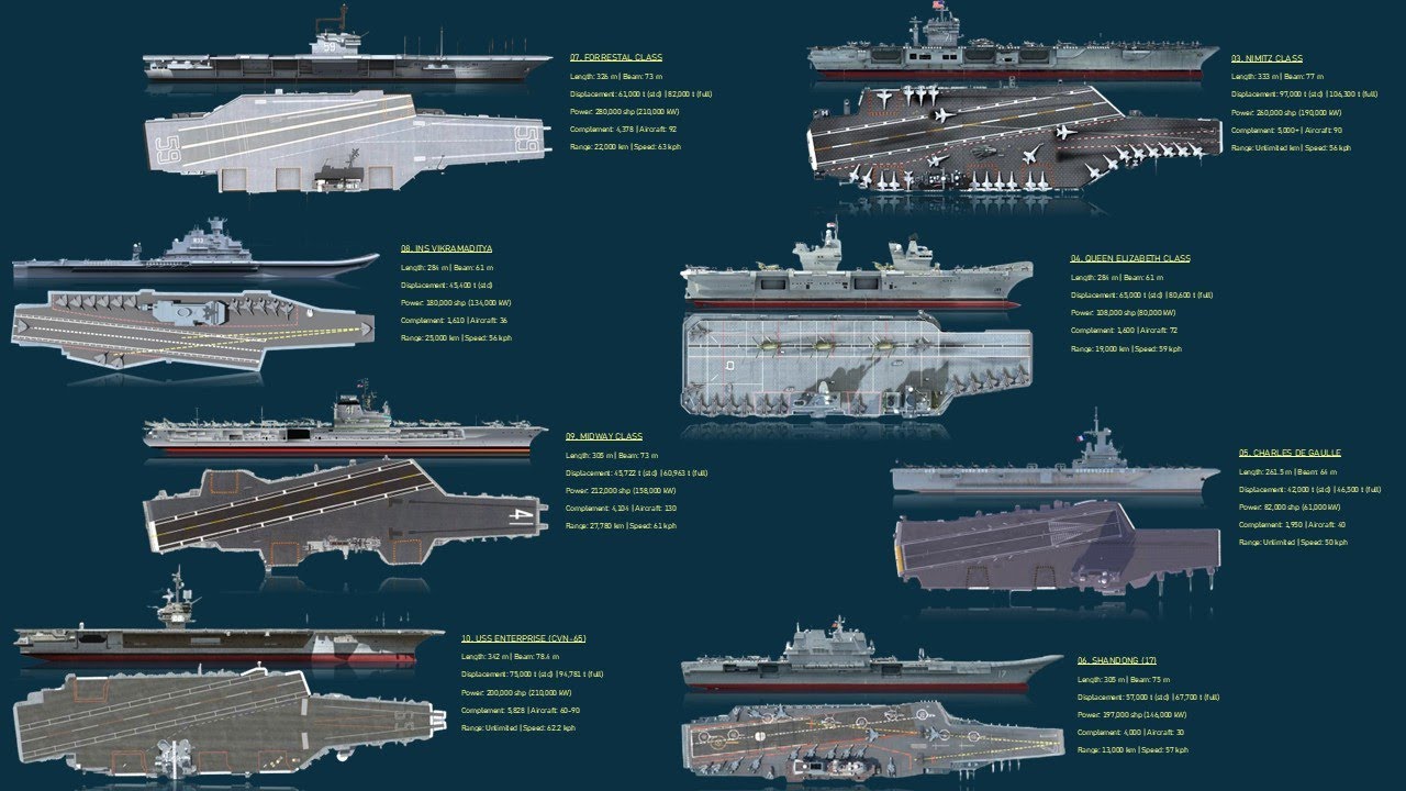 What Are The 10 Most Formidable Aircraft Carriers Ever?