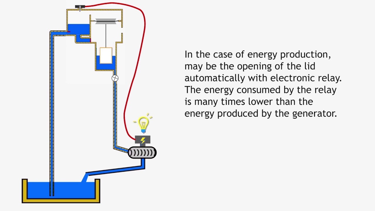 Free energy generator water pump (No Ram pump)/  Free energy machine / Free energy principle
