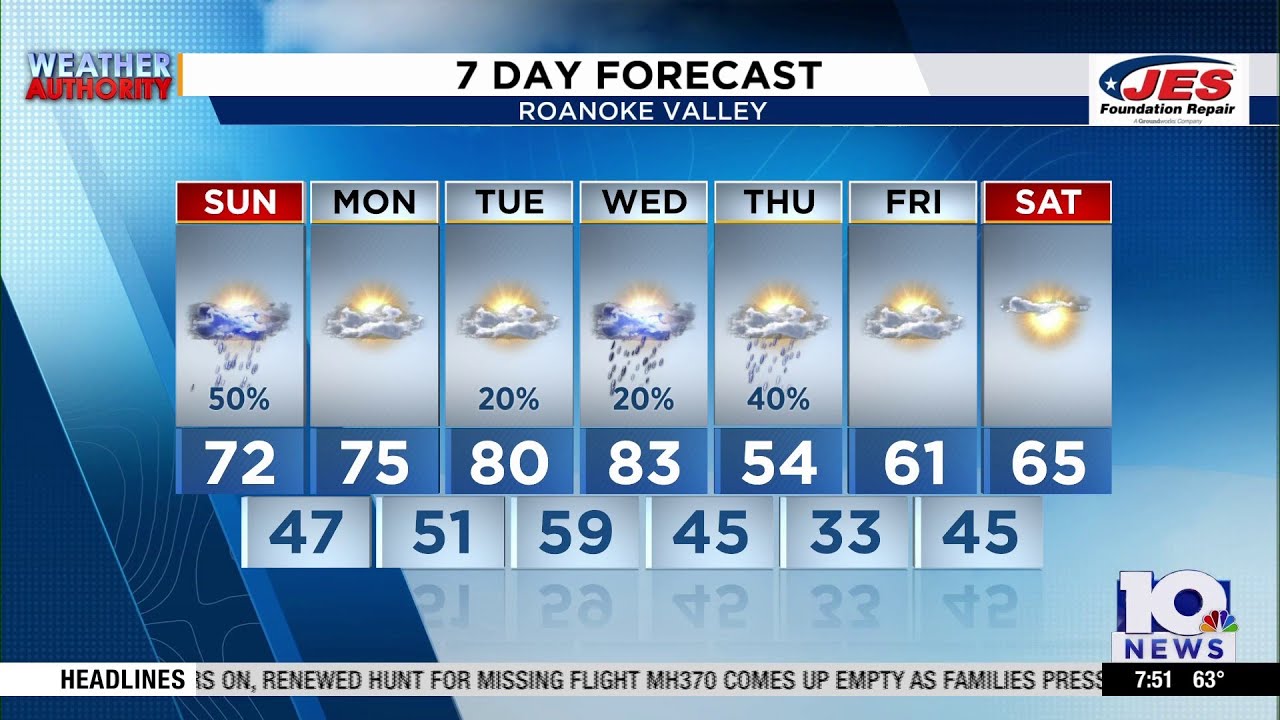 Southwest, Central Virginia Weather | 7:45 a.m. - March 8, 2026