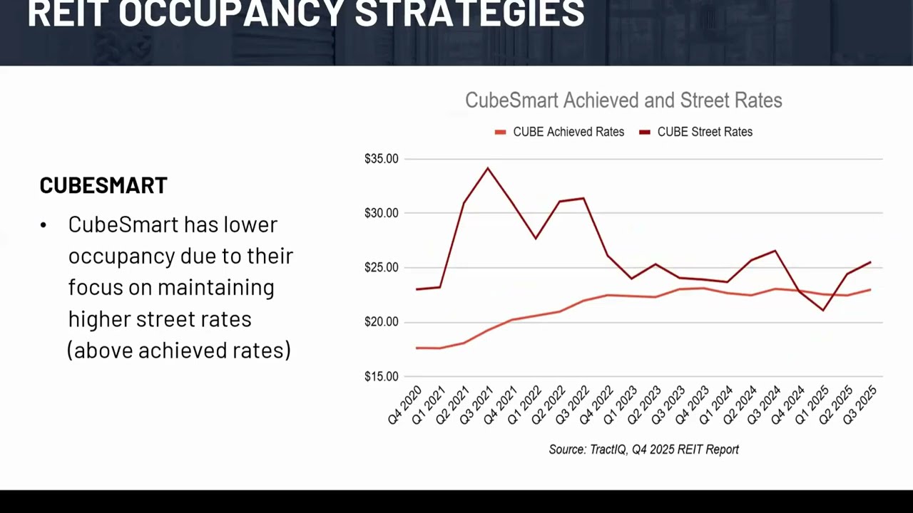 How to see verified occupancy data and trends in self-storage before analyzing a property?