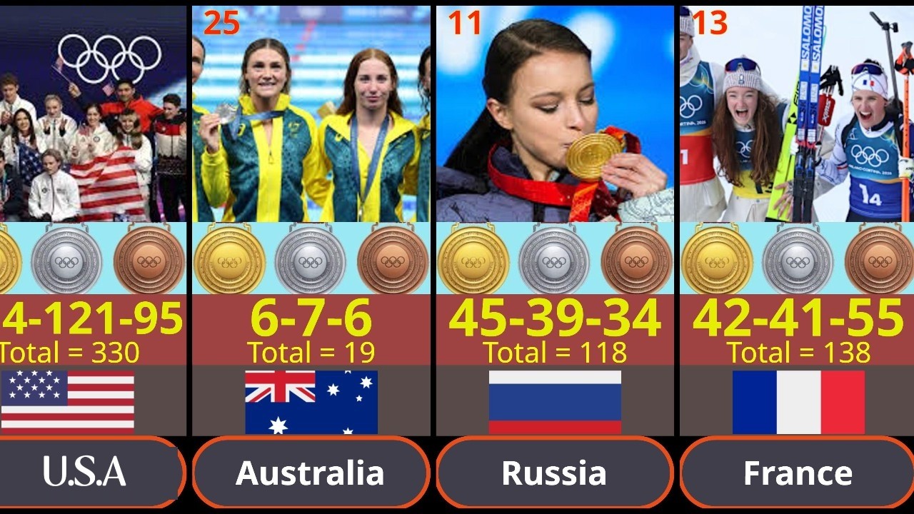 Top 47 All time Winter Olympic winner country with most medal rinking