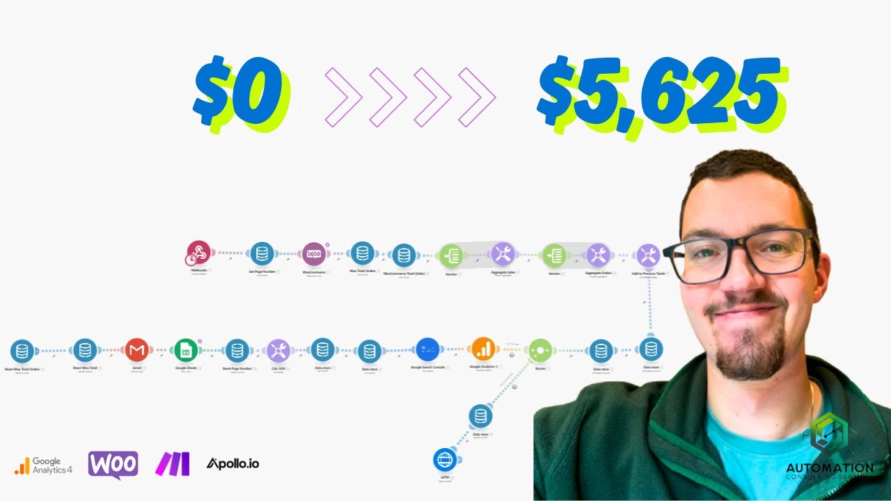 Automate WooCommerce, Google Search Console, Google Analytics Using Make.com ($5,625 value)