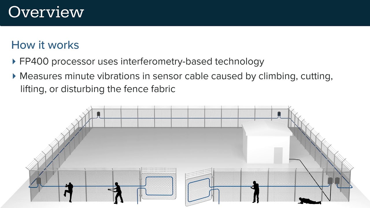 FiberPatrol FP400 System Overview