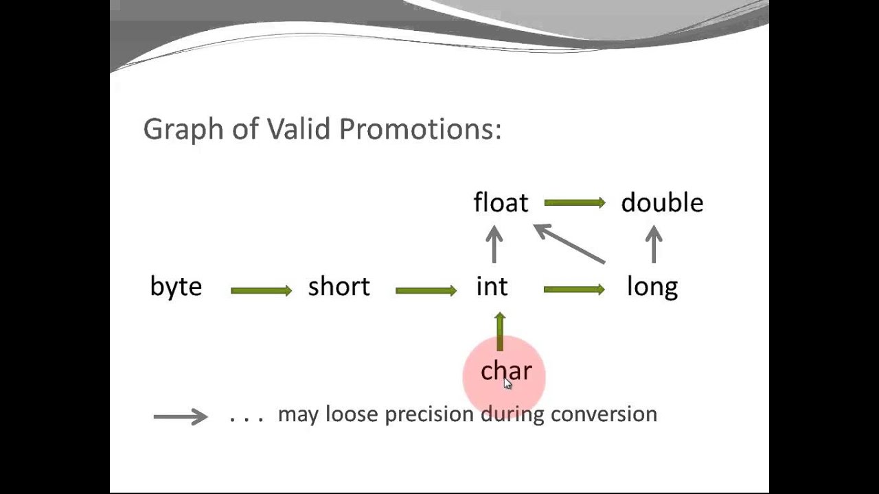 Java Basics - Promotion and Casting