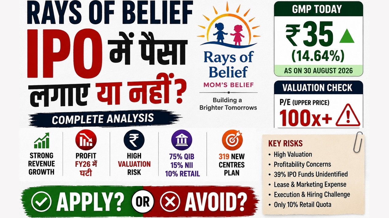 Rays of Belief IPO Review: Apply करें या नहीं? | Mom&rsquo;s Belief IPO Analysis | GMP, Valuation & Risks