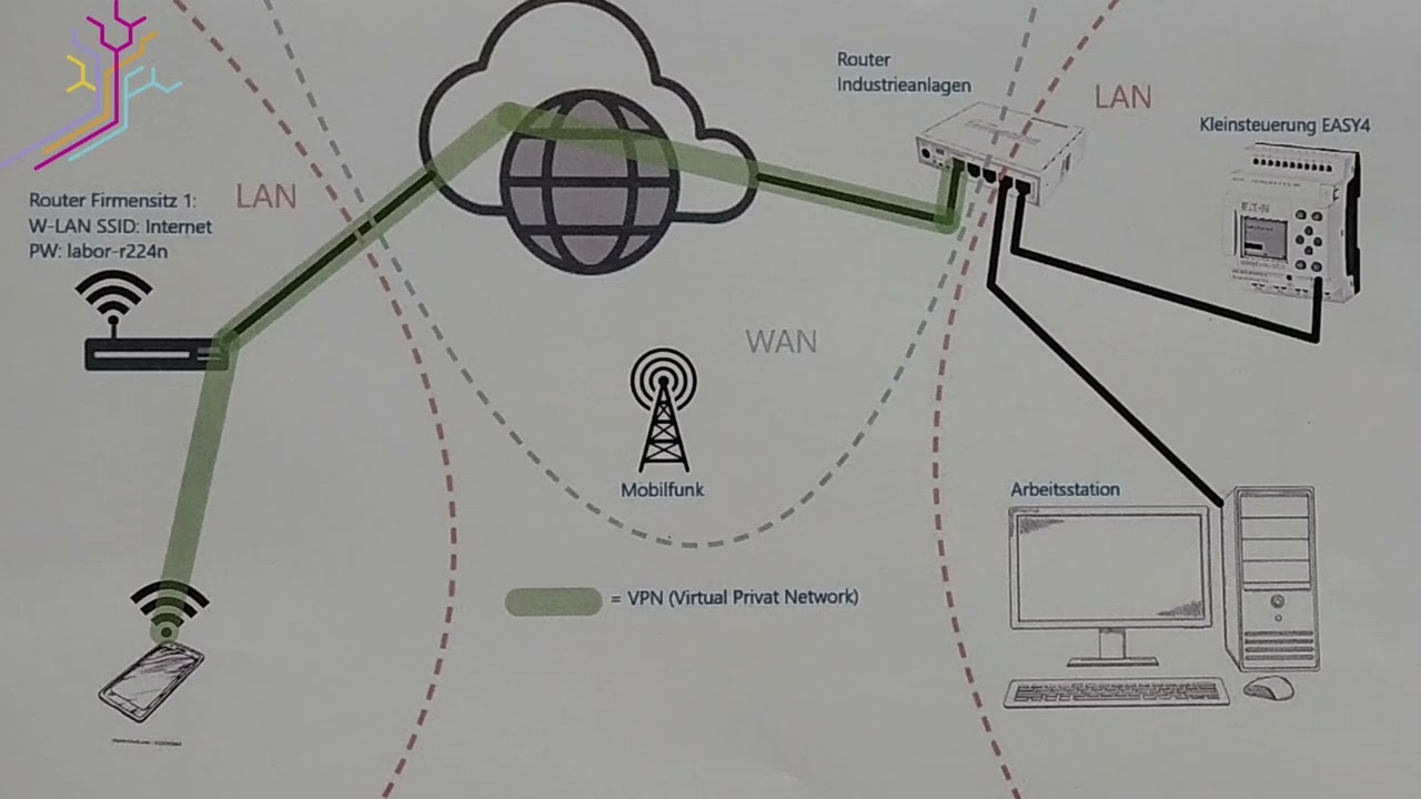Fernschalten über Internet