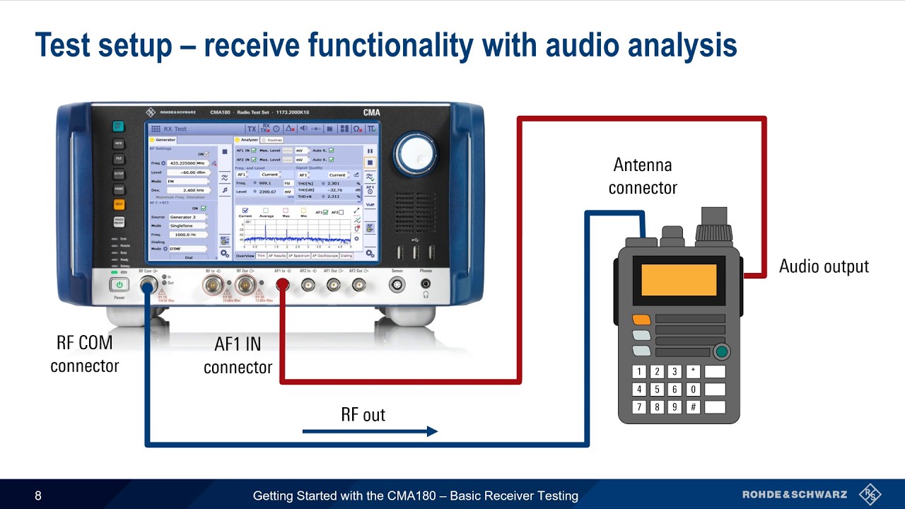 Getting Started with the CMA180 – Basic Receiver Testing