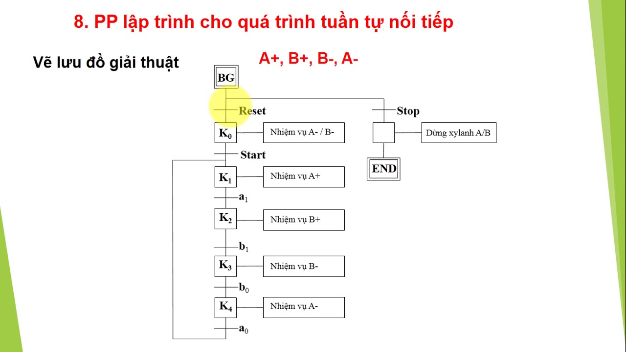 Bài 08: Lập trình PLC Siemens- S7 1200. PP lập trình cho quá trình tuần tự nối tiếp