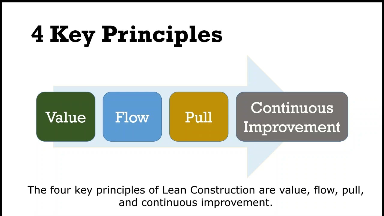 Lean Construction in 1 minute