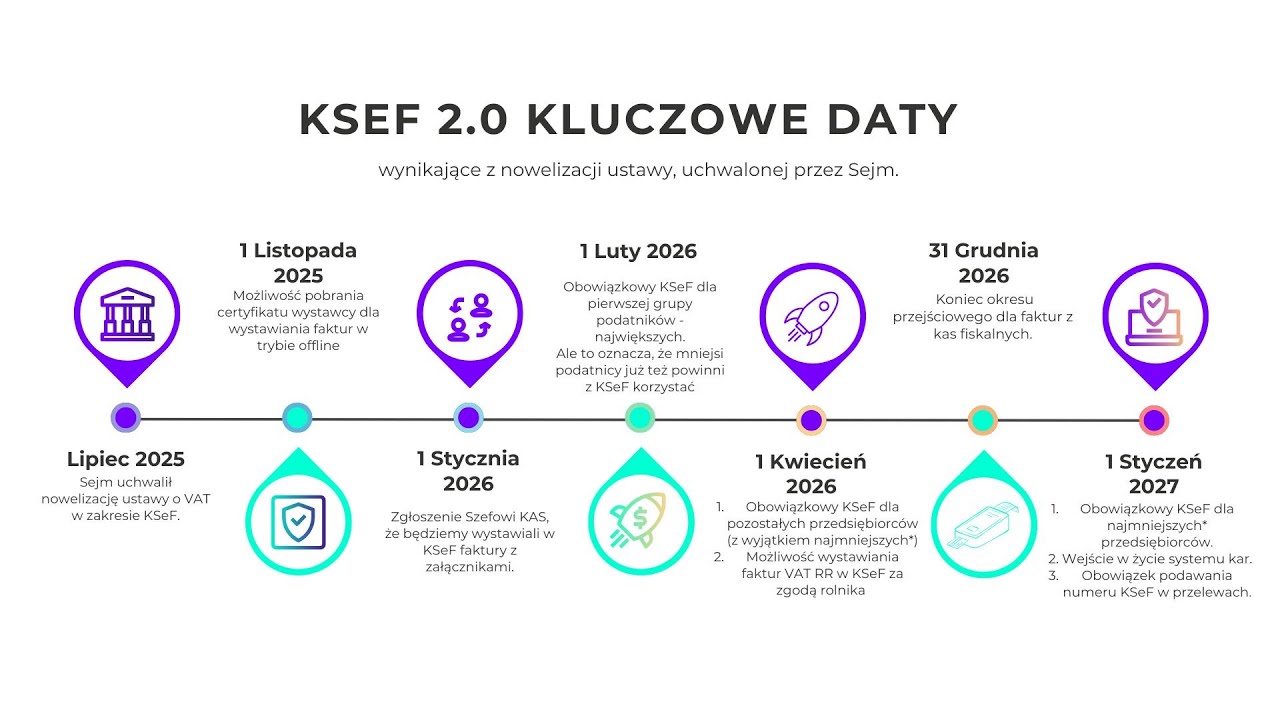 KSeF 2.0 Kluczowe daty