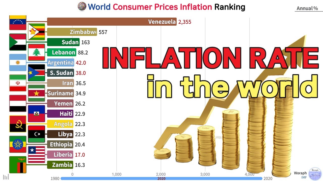 World Consumer Prices Inflation Ranking (1980~2020)