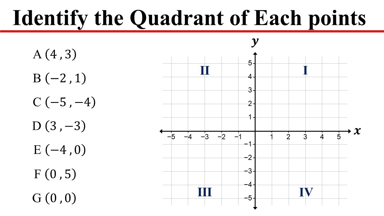 How to Identify the Quadrant of a Point