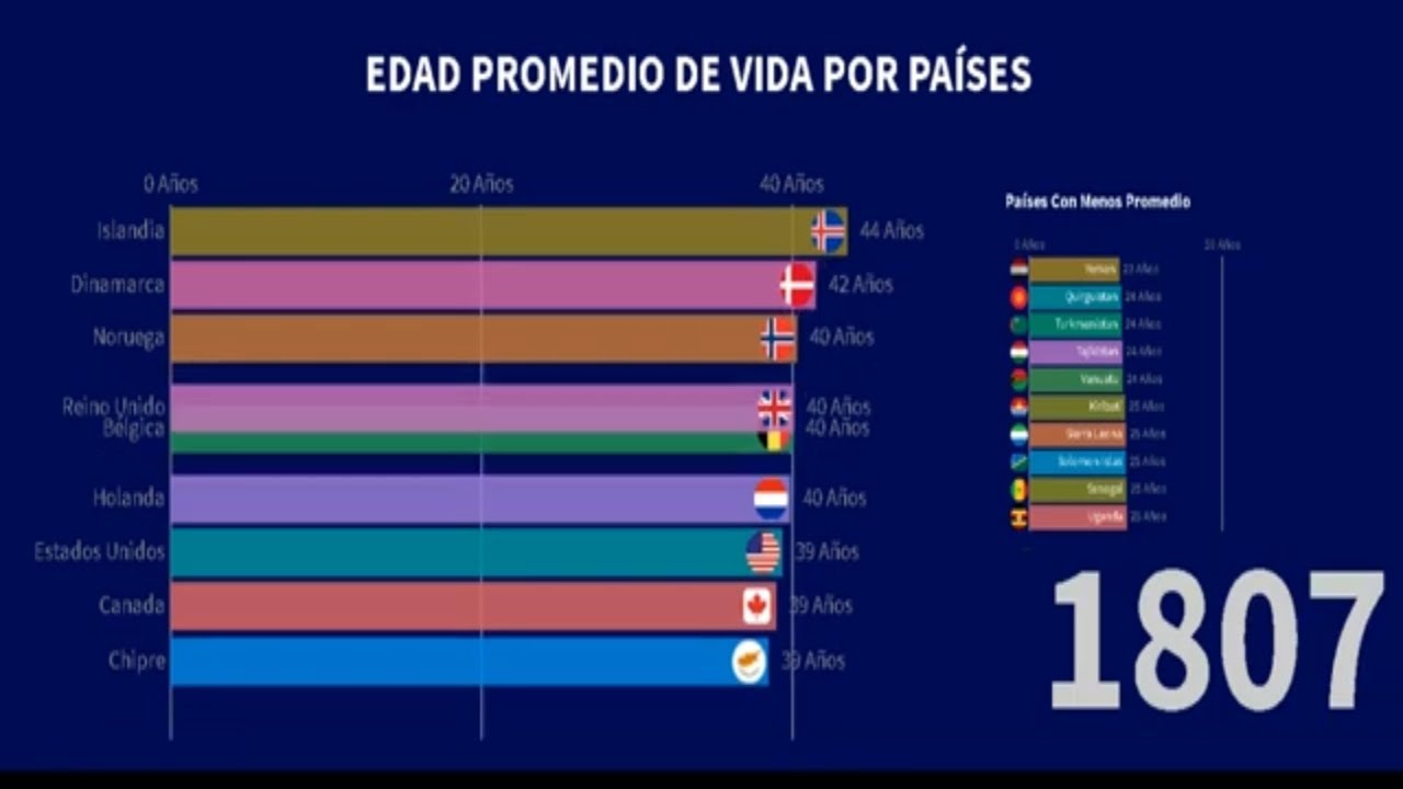 Países con mayor y menor edad promedio de vida (1800 - 2100)*