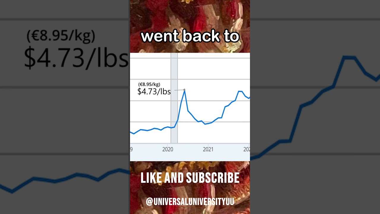 BEEF Prices Are GOING CRAZY!!!!!!!!!!!!