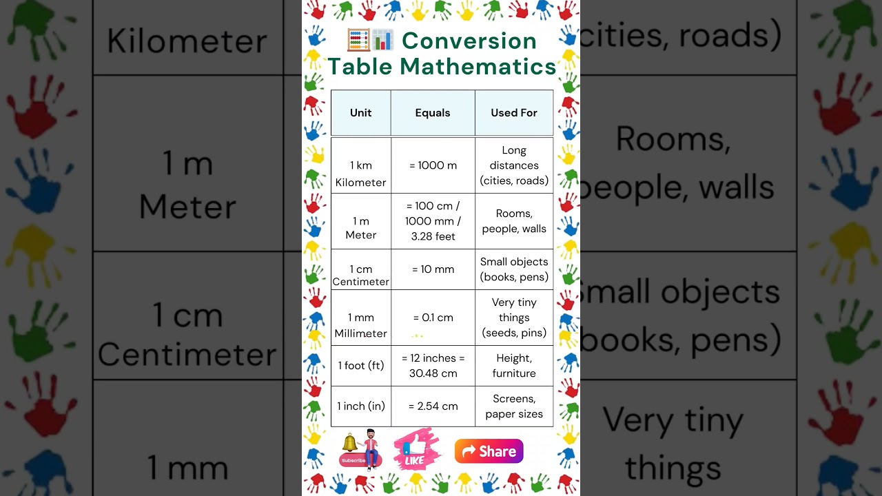 Length Conversion for Kids | Learn cm, m, km, mm & feet | Measurement Conversion | Conversion Table