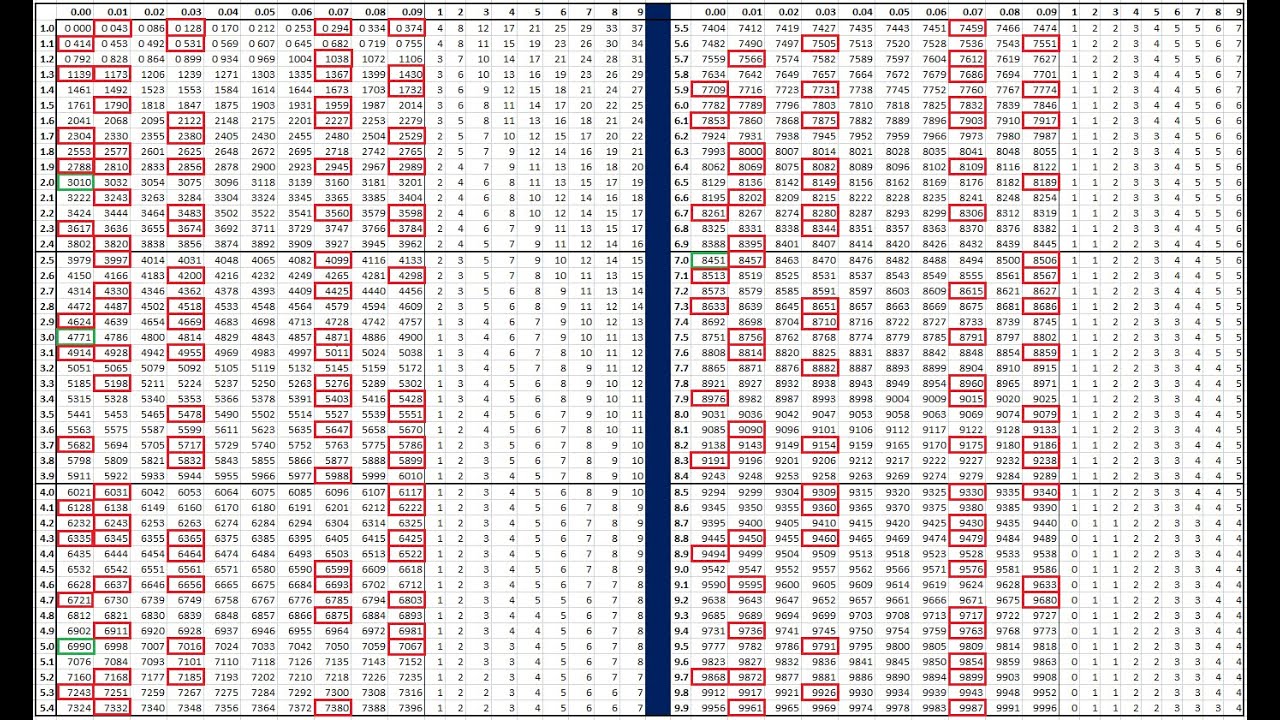 Constructing a Table of Logarithms