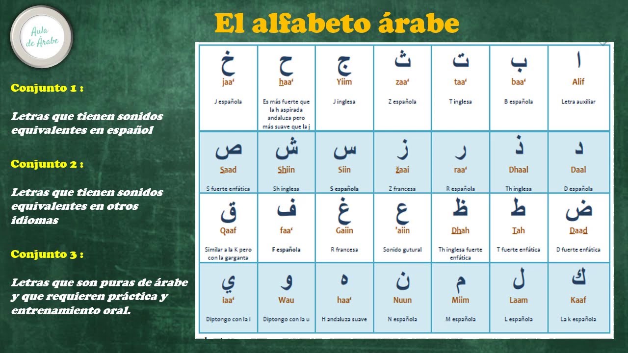Aprender árabe : ALFABETO ÁRABE completo letra por letra ( Repartido en conjuntos )I Clases de árabe