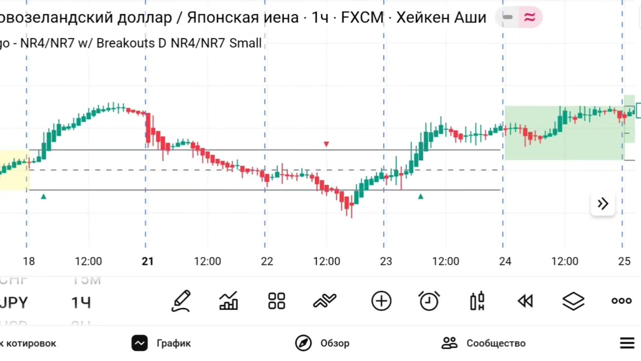 NR4 & NR7 with Breakouts [LuxAlgo]: Узкие Диапазоны и Пробои для Точных Входов в TradingView