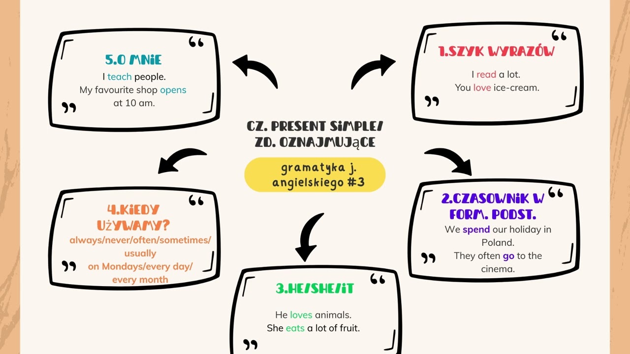 GRAMATYKA JĘZYKA ANGIELSKIEGO #3 (czasowniki inne niż TO BE - PRESENT SIMPLE - zd. oznajmujące)