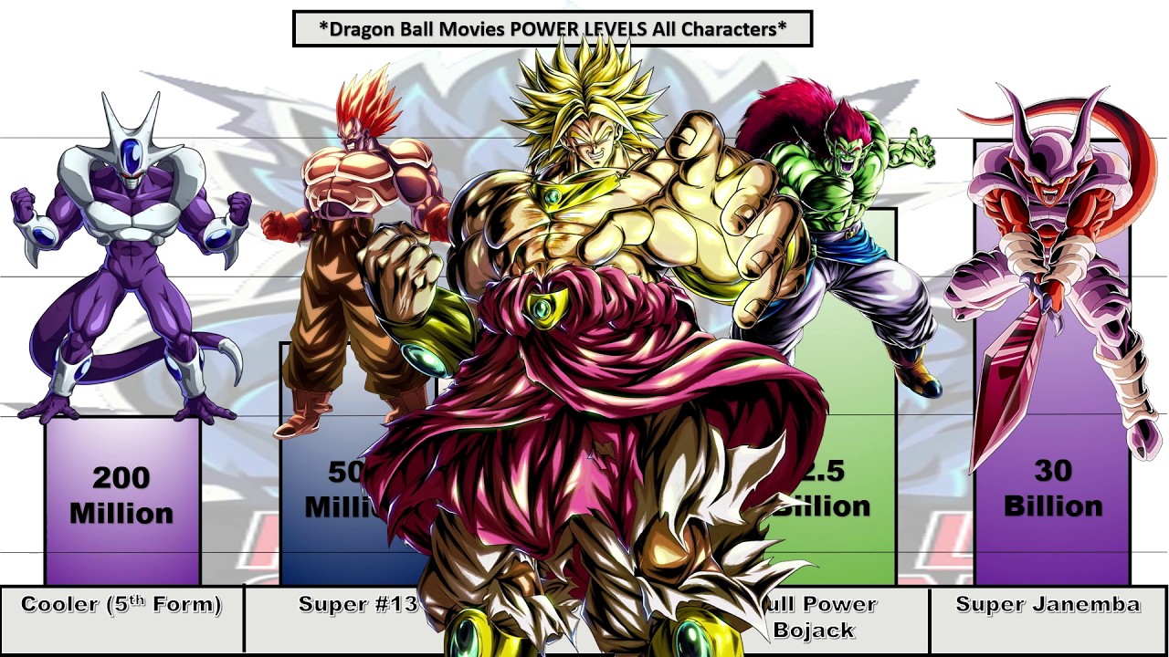 Dragon Ball Z All Movies POWER LEVELS (Lowball Scaling) (2026)