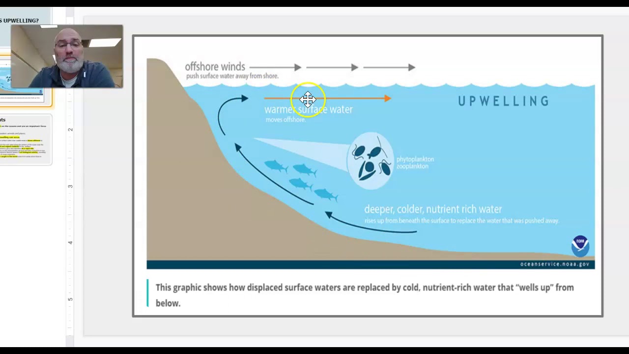 Introduction to Upwelling