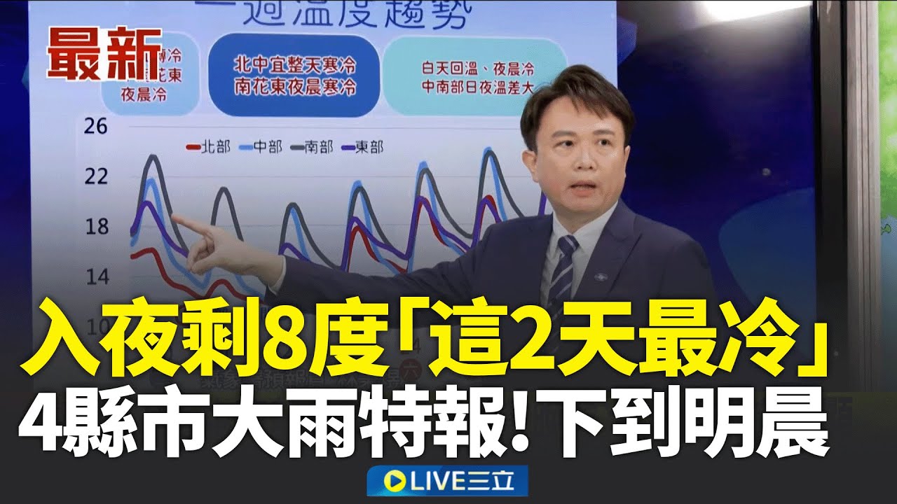 今入夜剩8度「這2天最冷」！4縣市大雨特報一路下到明晨 大寒強烈冷氣團襲！全台低溫探10度 滑梯式降溫! 北台轉冷 中南早晚冷 低溫10-13度 │新聞一把抓20260120│三立新聞台