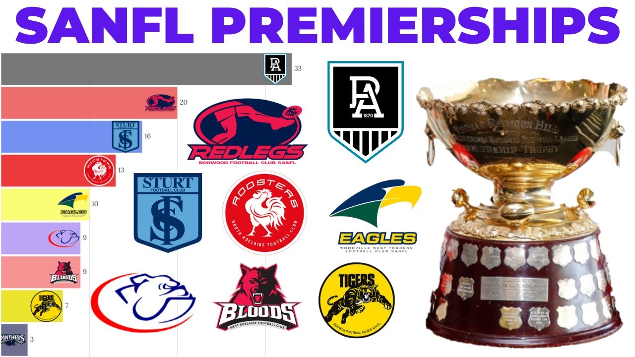 campeões das Premiers da SANFL