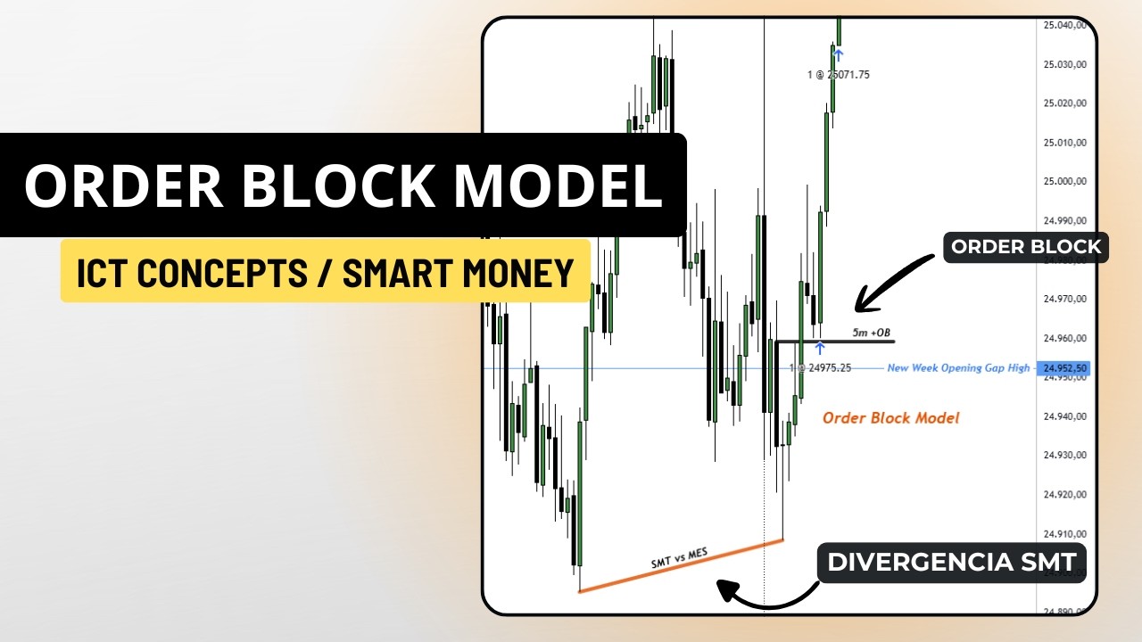 3 Take Profits Usando el Order Block Model | Operando el Dato CPI | Smart Money Concepts