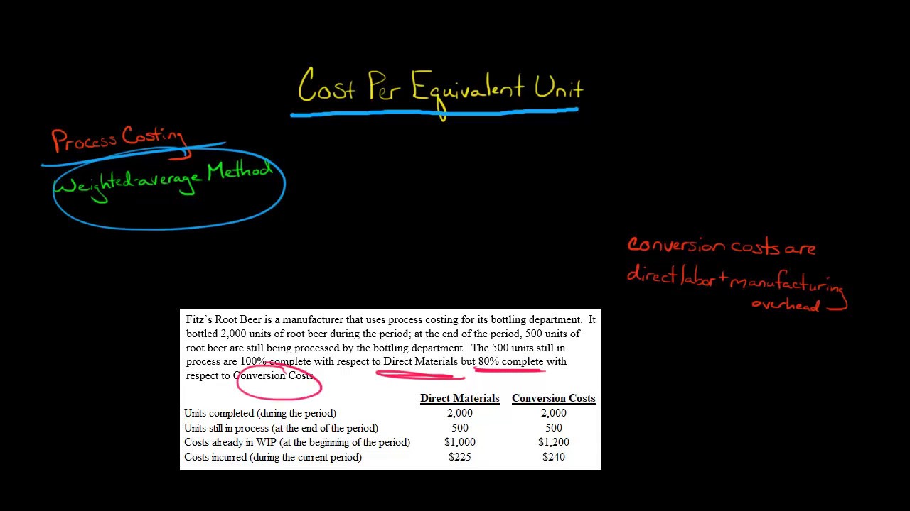 Cost Per Equivalent Unit (Weighted Average) Example