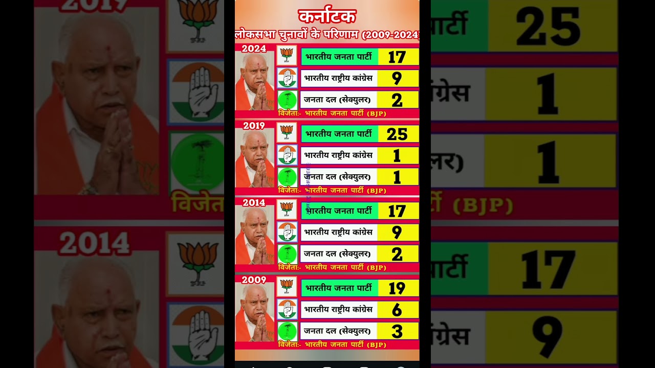 Karnataka Lok Sabha Election ResultsHistory (2009-2024) | Political Analysis#news #indiapakistanwar