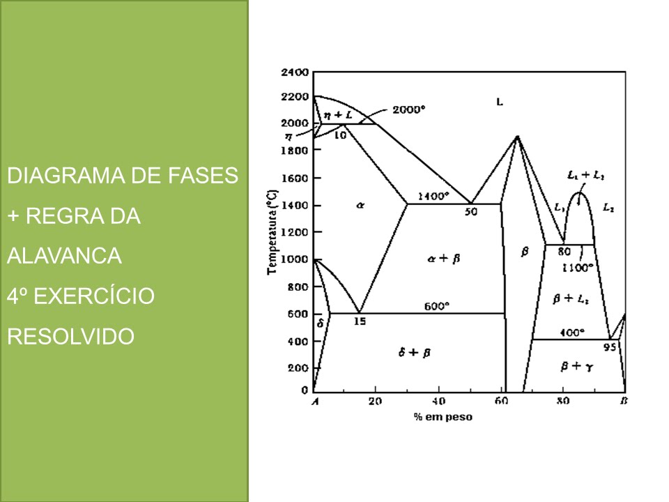 Diagrama de fases + regra da alavanca (4º exercício resolvido)