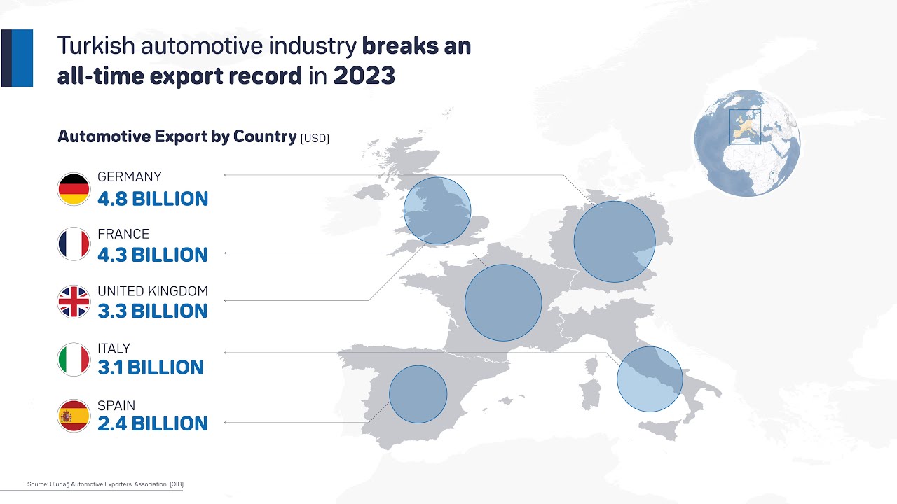 Turkish Automotive Industry Breaks All-Time Export Record in 2023