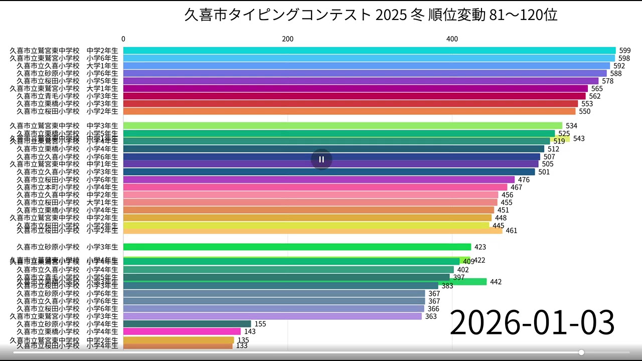 久喜市タイピングコンテスト2025冬1月5日