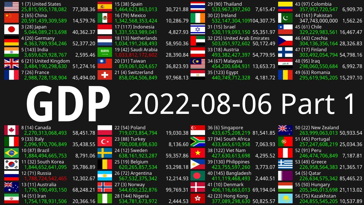 Global GDP Count 2022-08-06 Part 1