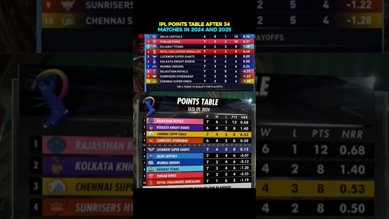 IPL Points Table After 34 Matches in 2024 and 2025 #ipl2025 #pointstable #ipl2024 #cricket #rcb #mi