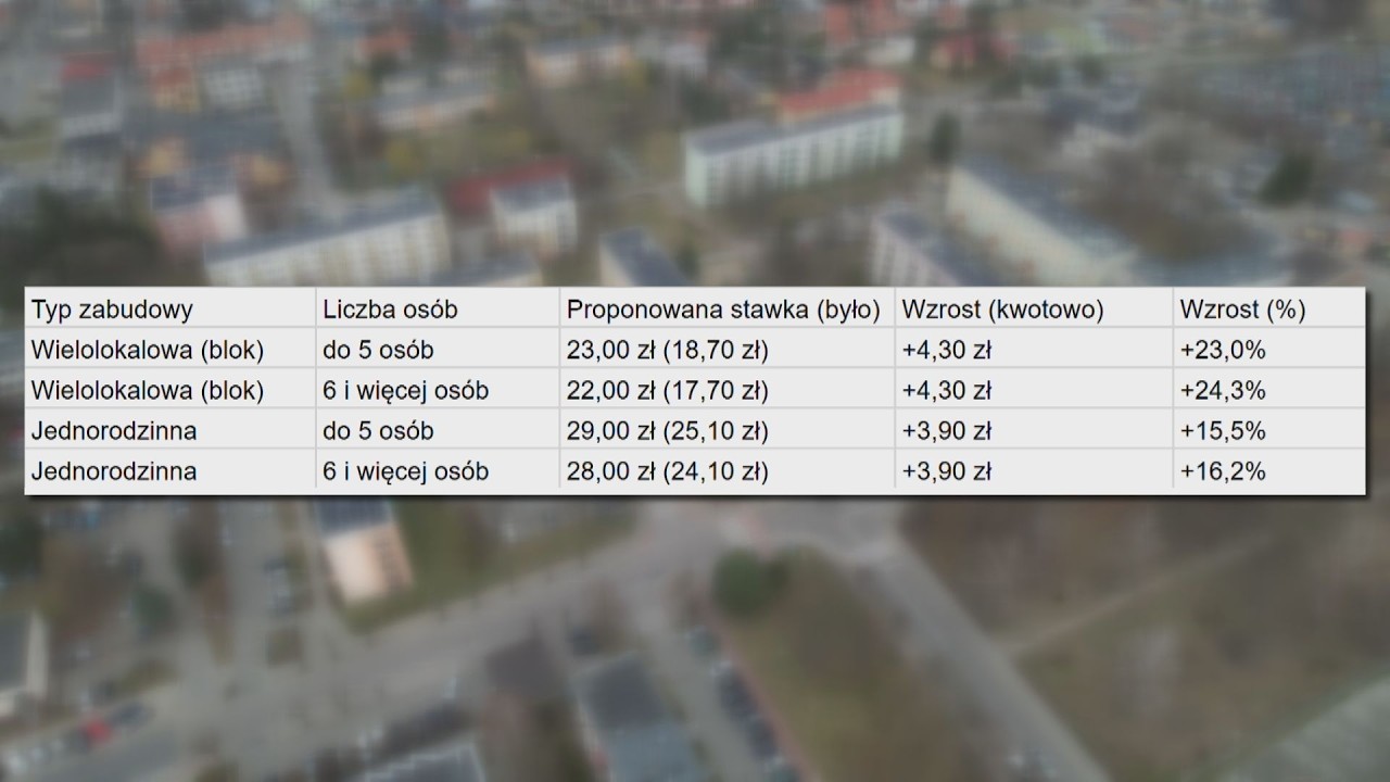 Kolejne podwyżki opłat za śmieci | Telewizja Kanał S