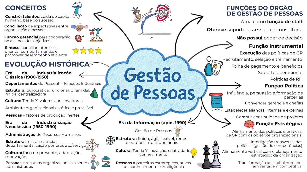 Gestão de Pessoas segundo Chiavenato: Tudo sobre Conceitos, Evolução e Funções da Área 🧠 Mapa Mental
