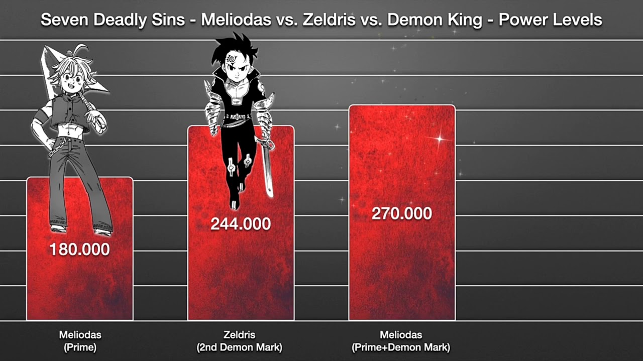 Seven deadly sins - Meliodas vs Zeldris vs Demon king - Power levels