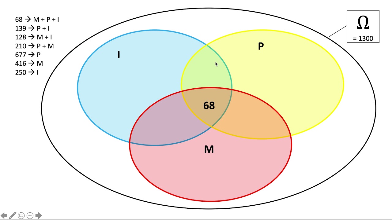 Comment réaliser un diagramme de Venn ?