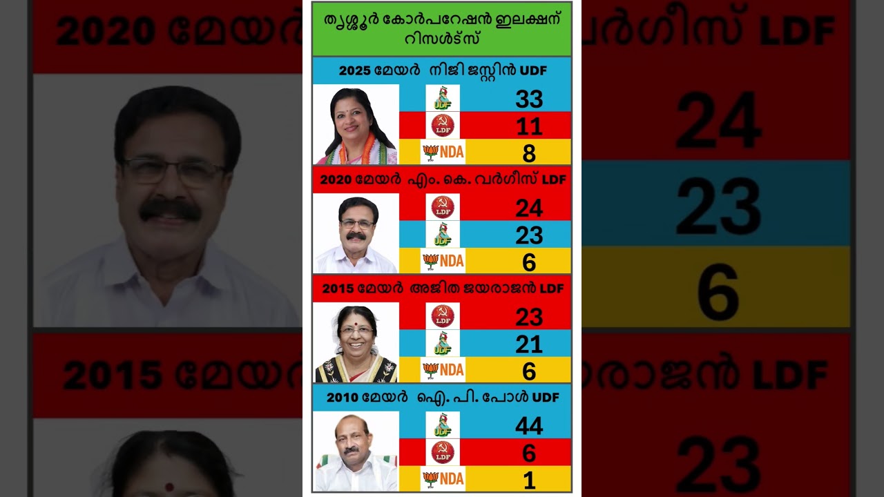 Thrissure corperation results 4 term #kerala #mallu #bjp #udf #congress #cpm #ldf #nda #thrissur