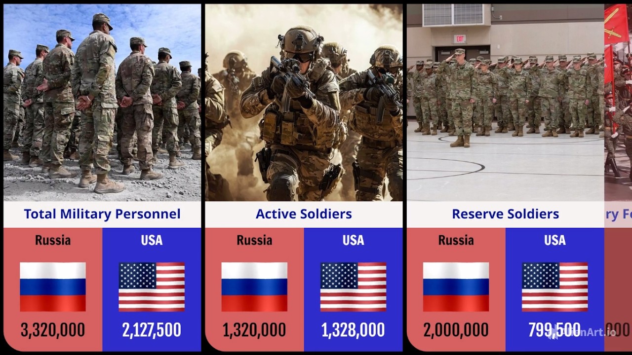 🪖USA vs Russia Military Power 2026 | Who Is Stronger? #military