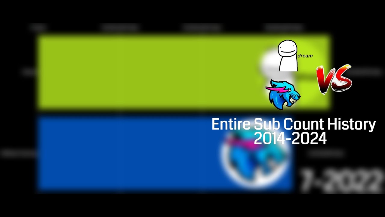 Dream Vs MrBeast Gaming Sub Count History 2012-2024[+Future]