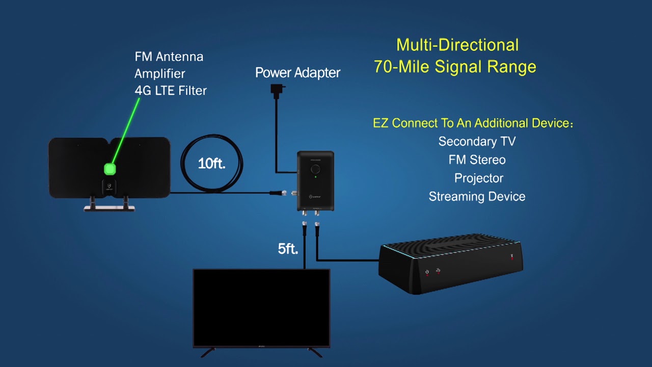 Connecting your ANTOP Antenna