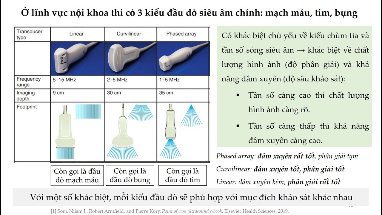 Một số nguyên lý cơ bản của siêu âm  - Bs Tín  - 05/25