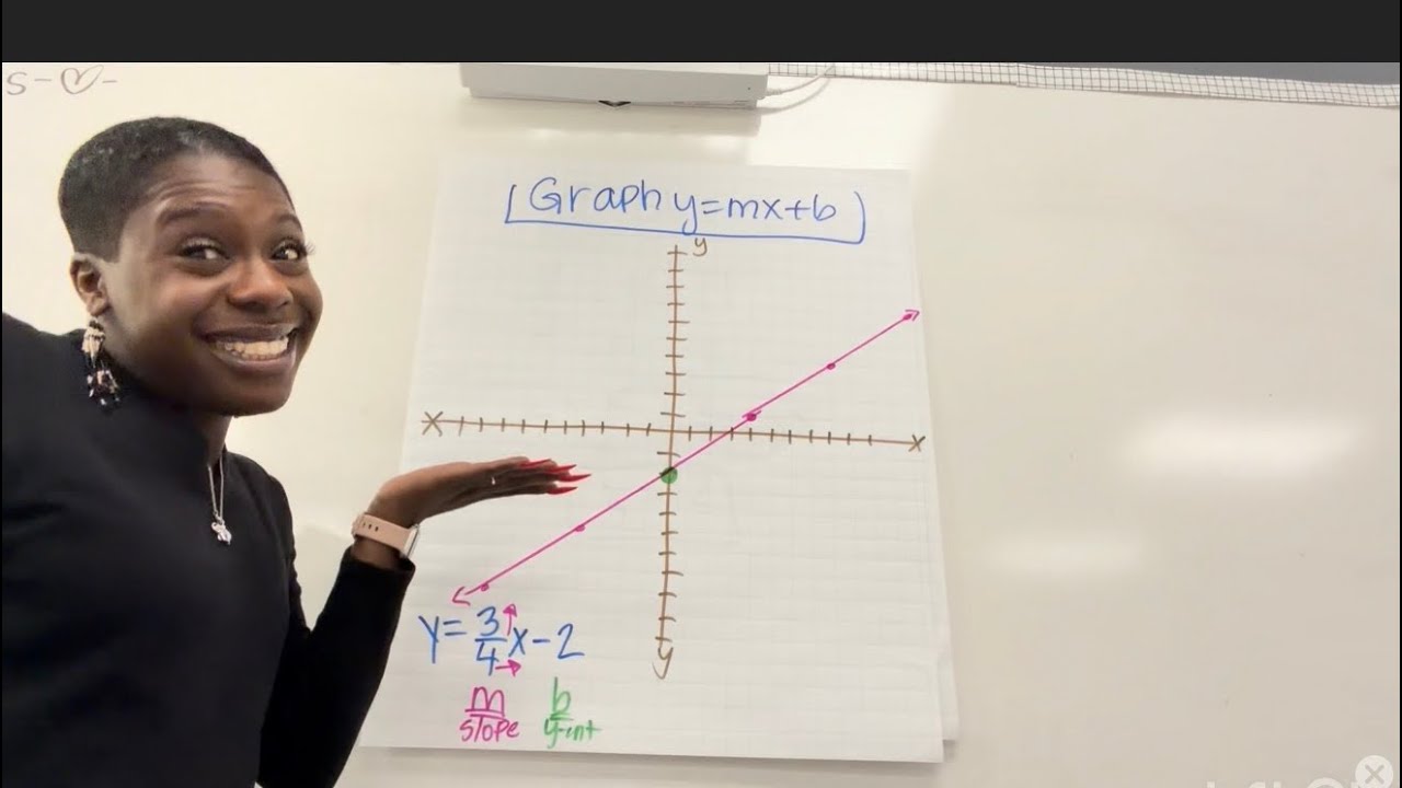 Graphing a Line using Slope-Intercept Form y=mx+b 