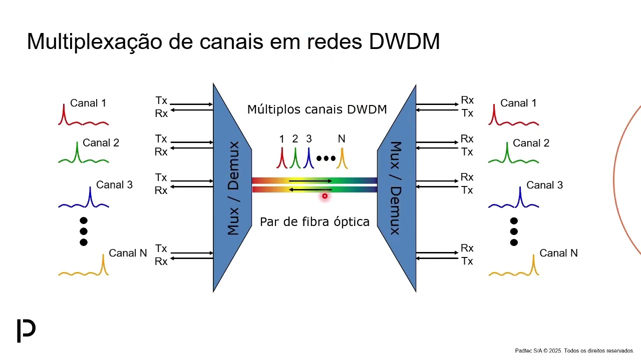 Padtec Classroom - Multiplexação de canais DWDM em grades fixas e flexíveis